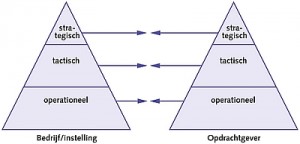 Organisatieniveaus-web